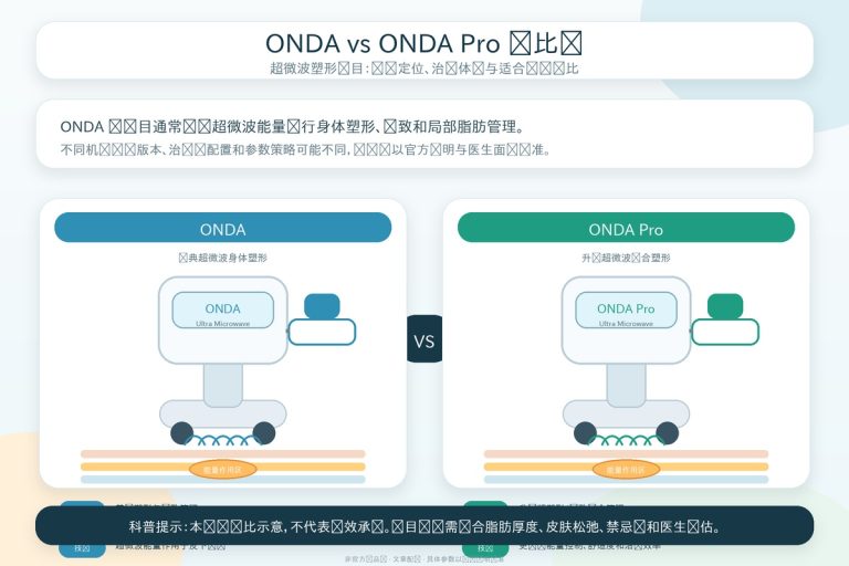 ONDA vs ONDA Pro两代设备对比图，标注技术/探头/部位/价格差异
