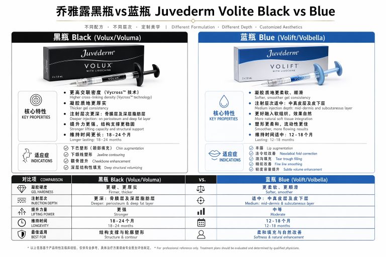 乔雅露黑瓶核心成分PDLLA球状多孔结构示意图，适用部位标注及效果维持时间线，乔雅露黑瓶vs蓝瓶